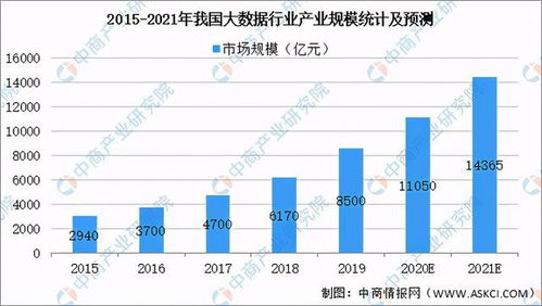 2024年大數(shù)據(jù)市場規(guī)模將超200億美元 行業(yè)深度剖析與發(fā)展趨勢