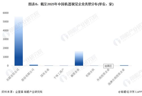 收藏 | 2023年中國(guó)機(jī)器視覺企業(yè)大數(shù)據(jù)全景圖譜 企業(yè)數(shù)量、競(jìng)爭(zhēng)格局與投融資洞察