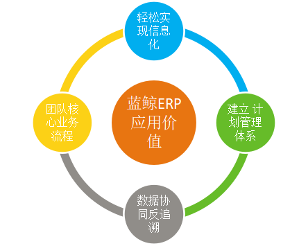 企業上藍鯨ERP系統究竟能解決什么問題？